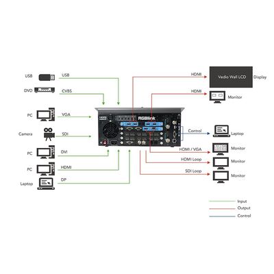 RGBLink M2 Scaler / Vision Mixer