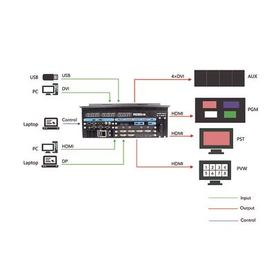 RGBLink M3 Scaler / Vision Mixer